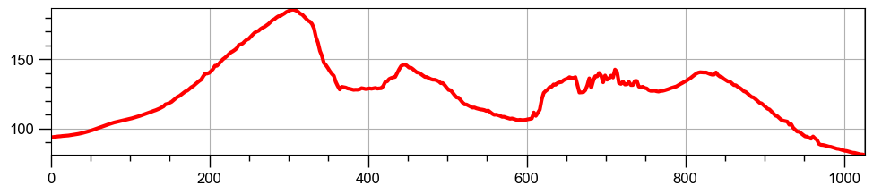 Terrain Profile Graph